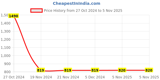 firstcry.com Lil Lollipop Glossy Finished Fur Detailed Boots With LED Light - Golden lil lollipop Price History Graph from 27 Oct 2024 to 5 Nov 2025