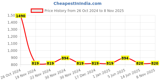 firstcry.com Lil Lollipop Glossy Finished Fur Detailed Boots With LED Light - Golden lil lollipop Price History Graph from 26 Oct 2024 to 7 Nov 2025