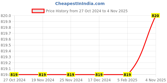 firstcry.com Lil Lollipop Glossy Finished Fur Detailed Boots With LED Light - Golden lil lollipop Price History Graph from 27 Oct 2024 to 4 Nov 2025