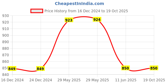 firstcry.com Lil Lollipop Glossy Finished Fur Textured LED Boots - Grey lil lollipop Price History Graph from 16 Dec 2024 to 17 Oct 2025