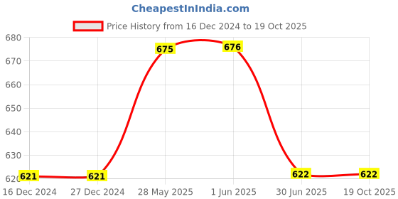 firstcry.com Lil Lollipop Good Focus Text Glitter Printed Pajama - Rust Orange lil lollipop Price History Graph from 16 Dec 2024 to 18 Oct 2025