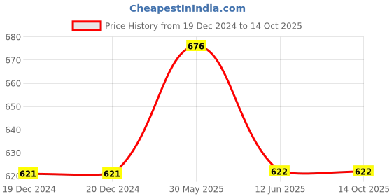 firstcry.com Lil Lollipop Good Focus Text Glitter Printed Pajama - Rust Orange lil lollipop Price History Graph from 19 Dec 2024 to 13 Oct 2025
