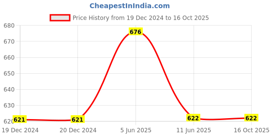 firstcry.com Lil Lollipop Good Focus Text Glitter Printed Pajama - White lil lollipop Price History Graph from 19 Dec 2024 to 15 Oct 2025