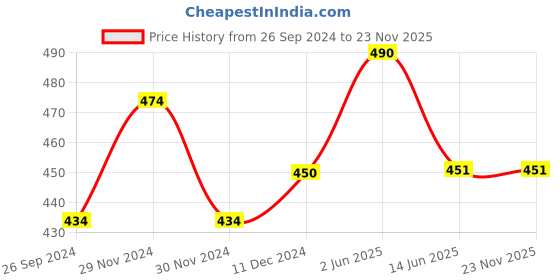 firstcry.com Lil Lollipop Googly Eyes Patch Mesh Design Slip On Musical Booties - Mauve Pink lil lollipop Price History Graph from 26 Sep 2024 to 23 Nov 2025