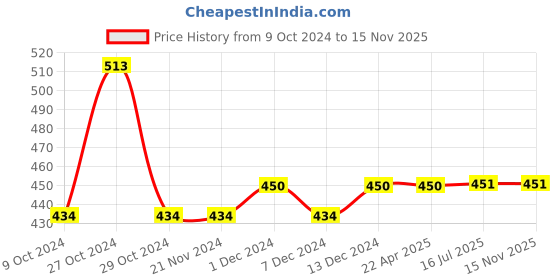 firstcry.com Lil Lollipop Googly Eyes Patch Mesh Design Slip On Musical Booties - Pink lil lollipop Price History Graph from 9 Oct 2024 to 15 Nov 2025