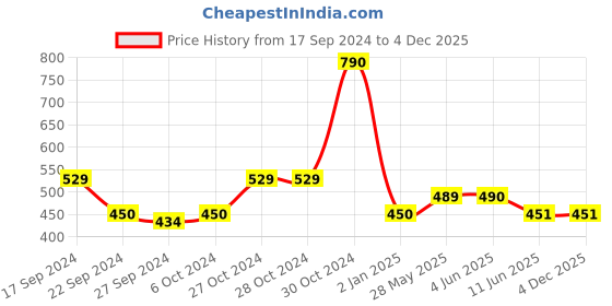 firstcry.com Lil Lollipop Heart Designed Soft Musical Shoes - Beige lil lollipop Price History Graph from 17 Sep 2024 to 4 Dec 2025