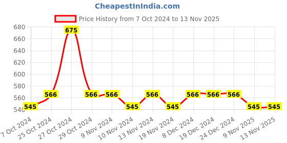 firstcry.com Lil Lollipop Knitted Design LED Shoes - Black lil lollipop Price History Graph from 7 Oct 2024 to 13 Nov 2025