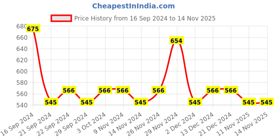 firstcry.com Lil Lollipop Knitted Design LED Shoes - Black lil lollipop Price History Graph from 16 Sep 2024 to 13 Nov 2025