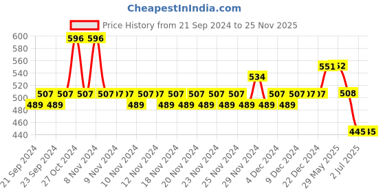firstcry.com Lil Lollipop Knitted Designed LED Shoes - Green lil lollipop Price History Graph from 21 Sep 2024 to 25 Nov 2025