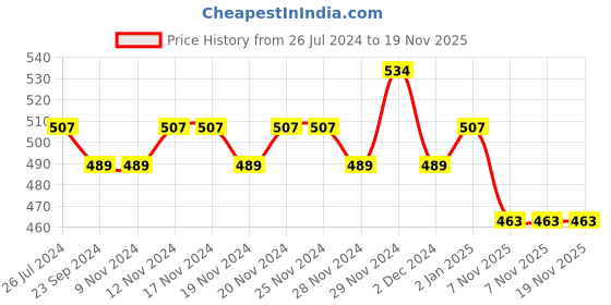 firstcry.com Lil Lollipop Knitted Designed LED Shoes - Grey lil lollipop Price History Graph from 26 Jul 2024 to 19 Nov 2025