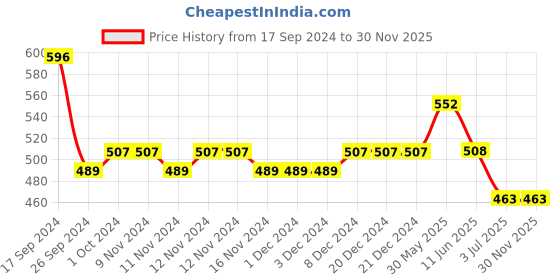 firstcry.com Lil Lollipop Knitted Designed LED Shoes - Grey lil lollipop Price History Graph from 17 Sep 2024 to 30 Nov 2025