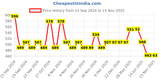 firstcry.com Lil Lollipop Knitted Designed LED Shoes - Grey lil lollipop Price History Graph from 15 Sep 2024 to 15 Nov 2025