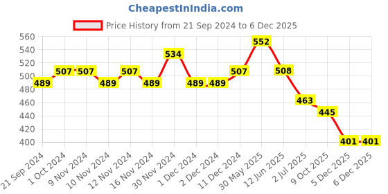 firstcry.com Lil Lollipop Knitted Designed LED Shoes - Navy Blue lil lollipop Price History Graph from 21 Sep 2024 to 5 Dec 2025
