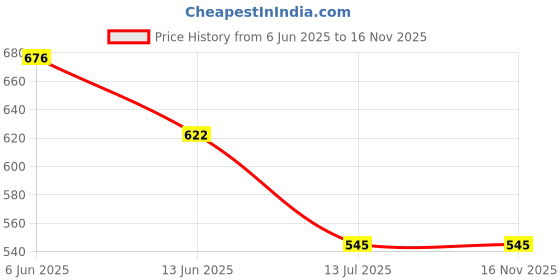 firstcry.com Lil Lollipop Knitted Designed LED Shoes - Pink lil lollipop Price History Graph from 6 Jun 2025 to 16 Nov 2025