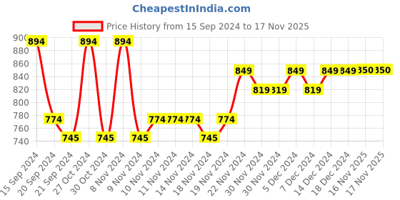 firstcry.com Lil Lollipop Laced Up Bow Applique Detailed Party Boots With Glossy Finish - Grey lil lollipop Price History Graph from 15 Sep 2024 to 16 Nov 2025