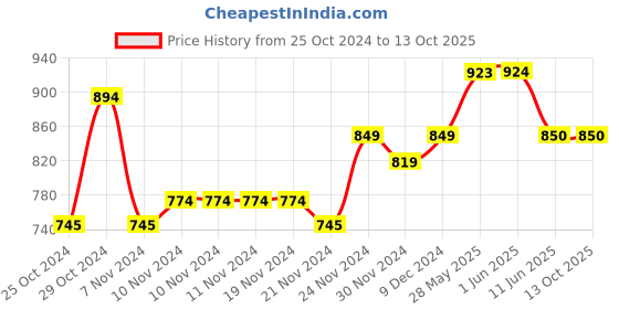 firstcry.com Lil Lollipop Laced Up  Bow Applique Detailed Party Boots With Glossy Finish - Grey lil lollipop Price History Graph from 25 Oct 2024 to 13 Oct 2025