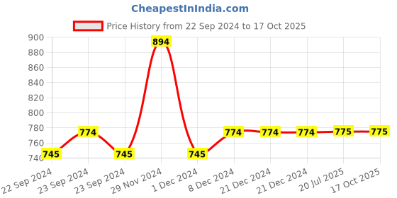firstcry.com Lil Lollipop Leopard Printed Velcro Closure Bellies - Black lil lollipop Price History Graph from 22 Sep 2024 to 16 Oct 2025