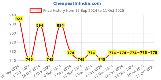 firstcry.com Lil Lollipop Leopard Printed Velcro Closure Bellies - Black lil lollipop Price History Graph from 16 Sep 2024 to 10 Oct 2025