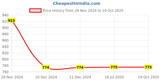 firstcry.com Lil Lollipop Leopard Printed Velcro Closure Bellies - Black lil lollipop Price History Graph from 29 Nov 2024 to 17 Oct 2025