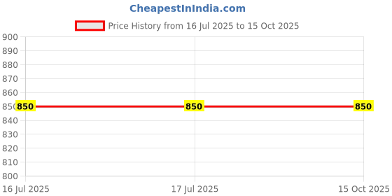 firstcry.com Lil Lollipop Leopard Printed Velcro Closure Bellies - White lil lollipop Price History Graph from 16 Jul 2025 to 14 Oct 2025