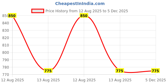 firstcry.com Lil Lollipop M Alphabet Applique Detailed Sandals - Black lil lollipop Price History Graph from 12 Aug 2025 to 5 Dec 2025