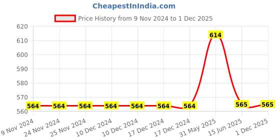 firstcry.com Lil Lollipop Marble Designed Laced LED Shoes - Peach lil lollipop Price History Graph from 9 Nov 2024 to 1 Dec 2025