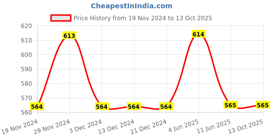 firstcry.com Lil Lollipop Marble Designed Laced LED Shoes - Peach lil lollipop Price History Graph from 19 Nov 2024 to 13 Oct 2025