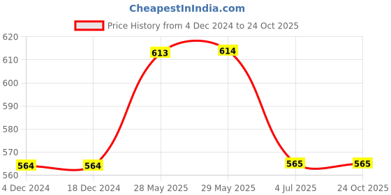 firstcry.com Lil Lollipop Marble Designed Laced LED Shoes - Peach lil lollipop Price History Graph from 4 Dec 2024 to 24 Oct 2025
