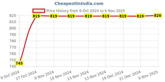 firstcry.com Lil Lollipop Matte Finished Fur Detailed Boots With LED Light - Black lil lollipop Price History Graph from 9 Oct 2024 to 6 Nov 2025