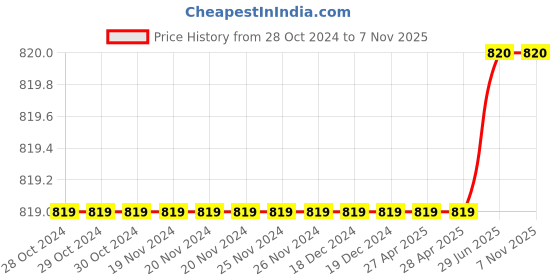 firstcry.com Lil Lollipop Matte Finished Fur Detailed Boots With LED Light - Black lil lollipop Price History Graph from 28 Oct 2024 to 6 Nov 2025
