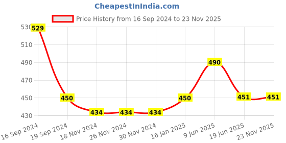 firstcry.com Lil Lollipop Mesh & Cartoon Face Applique Detailed Slip On Musical Shoes  - Mauve lil lollipop Price History Graph from 16 Sep 2024 to 23 Nov 2025