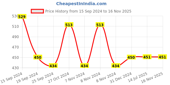 firstcry.com Lil Lollipop Mesh & Cartoon Face Applique Detailed Slip On Musical Shoes - Pink lil lollipop Price History Graph from 15 Sep 2024 to 16 Nov 2025
