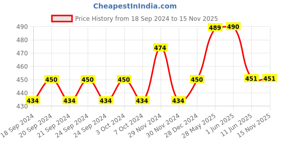 firstcry.com Lil Lollipop Mesh & Cartoon Face Applique Detailed Slip On Musical Shoes - Pink lil lollipop Price History Graph from 18 Sep 2024 to 15 Nov 2025