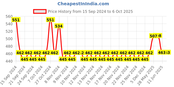 firstcry.com Lil Lollipop Mesh Design Slip On LED Shoes - Green lil lollipop Price History Graph from 15 Sep 2024 to 5 Oct 2025