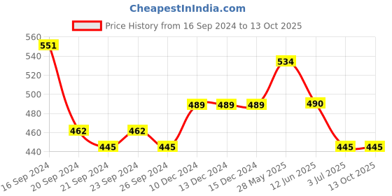 firstcry.com Lil Lollipop Mesh Design Slip On LED Shoes - Navy Blue lil lollipop Price History Graph from 16 Sep 2024 to 13 Oct 2025