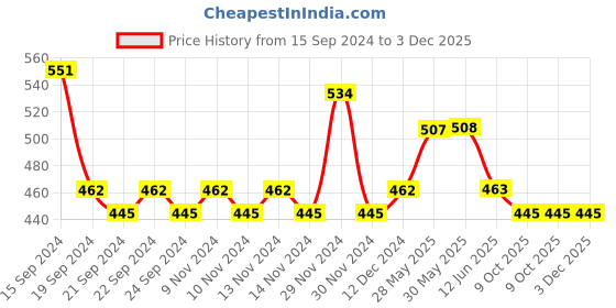 firstcry.com Lil Lollipop Mesh Design Slip On LED Shoes - Navy Blue lil lollipop Price History Graph from 15 Sep 2024 to 3 Dec 2025