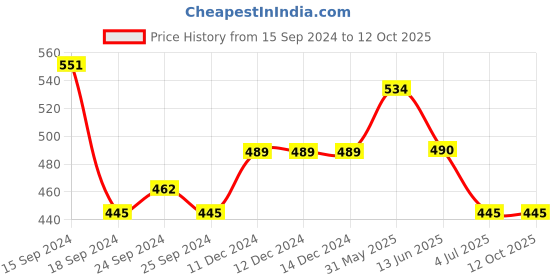 firstcry.com Lil Lollipop Mesh Design Slip On LED Shoes - Navy Blue lil lollipop Price History Graph from 15 Sep 2024 to 12 Oct 2025