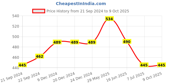 firstcry.com Lil Lollipop Mesh Design Slip On LED Shoes - Navy Blue lil lollipop Price History Graph from 21 Sep 2024 to 8 Oct 2025