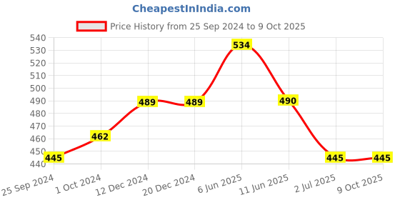firstcry.com Lil Lollipop Mesh Design Slip On LED Shoes - Navy Blue lil lollipop Price History Graph from 25 Sep 2024 to 9 Oct 2025