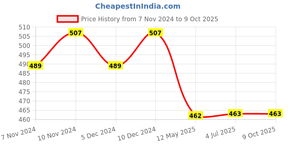 firstcry.com Lil Lollipop Mesh Design Slip On LED Shoes - Navy Blue lil lollipop Price History Graph from 7 Nov 2024 to 8 Oct 2025