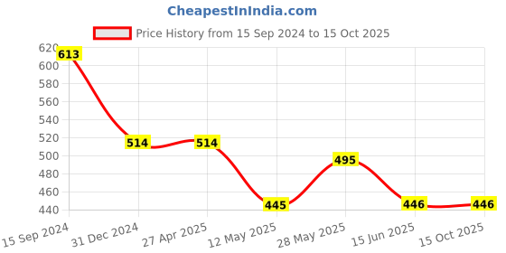 firstcry.com Lil Lollipop Mesh Designed Breathable Shoes - Black lil lollipop Price History Graph from 15 Sep 2024 to 15 Oct 2025