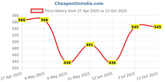 firstcry.com Lil Lollipop Mesh Designed LED Shoes - Grey lil lollipop Price History Graph from 27 Apr 2025 to 13 Oct 2025