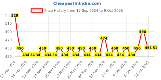 firstcry.com Lil Lollipop Mesh Designed Musical Booties - Grey lil lollipop Price History Graph from 17 Sep 2024 to 9 Oct 2025