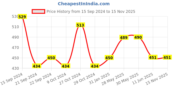 firstcry.com Lil Lollipop Mesh Designed Musical Booties - Grey lil lollipop Price History Graph from 15 Sep 2024 to 15 Nov 2025