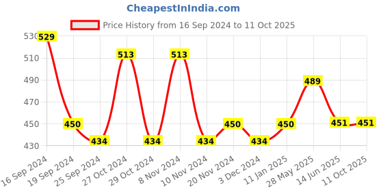 firstcry.com Lil Lollipop Mesh Designed Musical Booties - Grey lil lollipop Price History Graph from 16 Sep 2024 to 11 Oct 2025