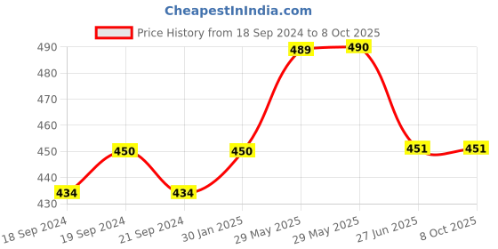 firstcry.com Lil Lollipop Mesh Designed Musical Booties - Grey lil lollipop Price History Graph from 18 Sep 2024 to 8 Oct 2025