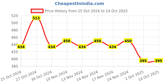 firstcry.com Lil Lollipop Mesh Designed Musical Booties - Mauve Pink lil lollipop Price History Graph from 25 Oct 2024 to 13 Oct 2025