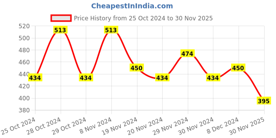 firstcry.com Lil Lollipop Mesh Designed Musical Booties - Mauve Pink lil lollipop Price History Graph from 25 Oct 2024 to 30 Nov 2025