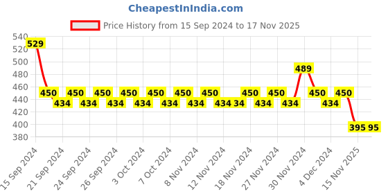 firstcry.com Lil Lollipop Mesh Designed Musical Booties - Mauve Pink lil lollipop Price History Graph from 15 Sep 2024 to 17 Nov 2025