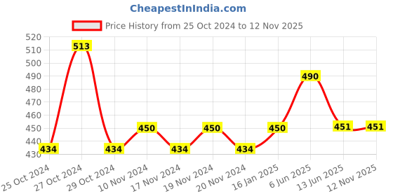 firstcry.com Lil Lollipop Mesh Designed Musical Booties - Navy Blue lil lollipop Price History Graph from 25 Oct 2024 to 12 Nov 2025